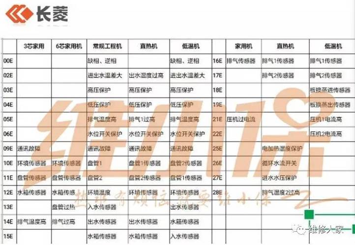 空气能热水器显示03e故障代码，这通常意味着什么问题？