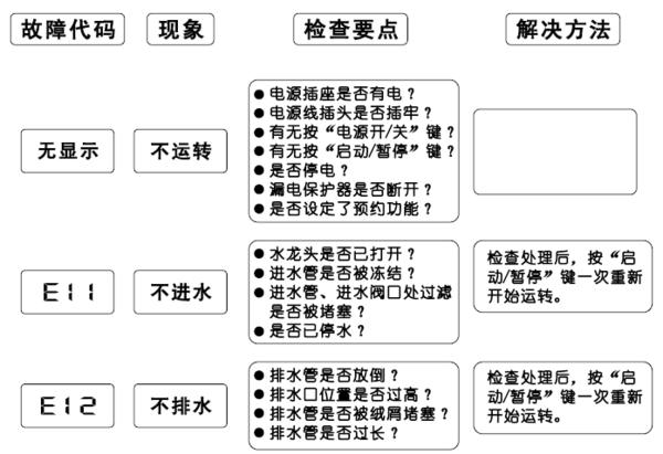 自动洗衣机显示故障码E33是什么意思？