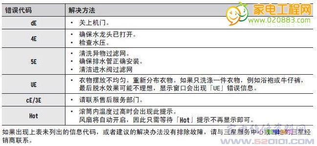 您的洗衣机显示故障码F08，这究竟意味着什么？