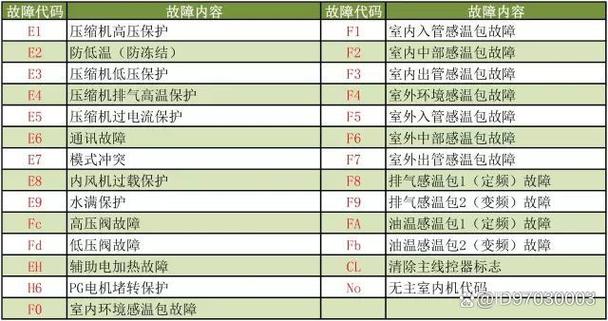 迪飞辛空气能热水器显示故障代码C3，这通常意味着什么问题？