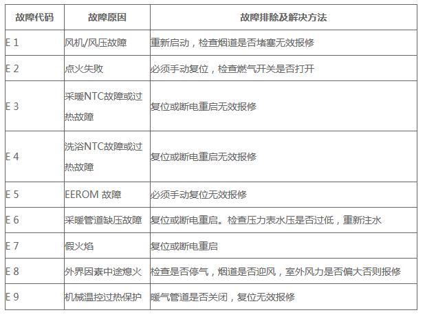 阿里斯顿壁挂炉6p1故障如何快速解决？