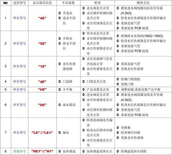 遇到三星滚筒变频洗衣机显示dc故障码时该怎么办？