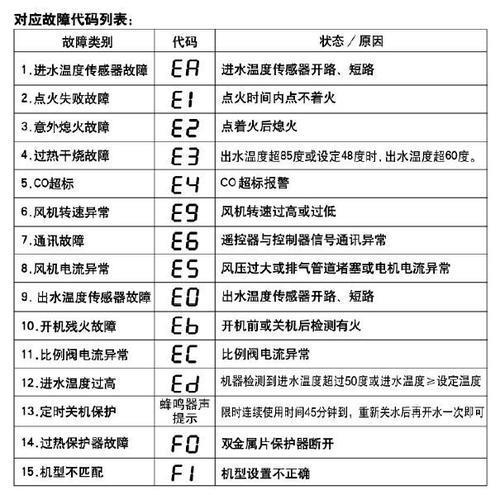 万宝热水器显示故障码E1通常表示什么问题？