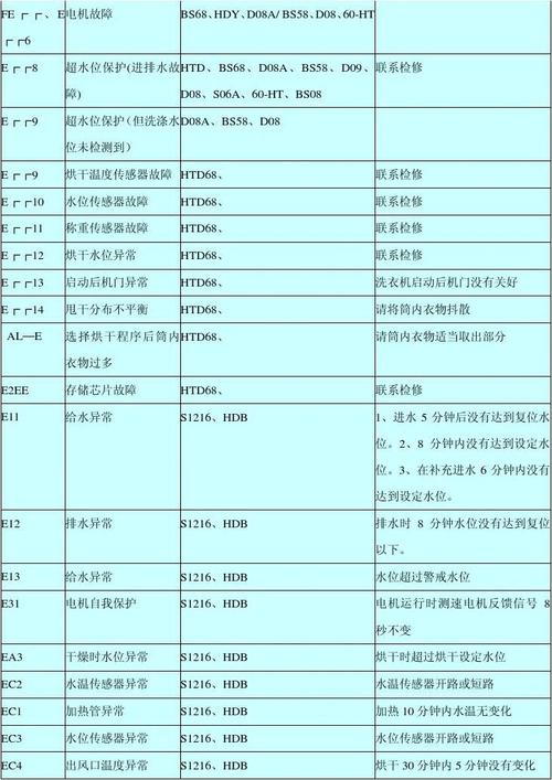 如何快速解决海尔洗衣机显示F8故障代码的问题？