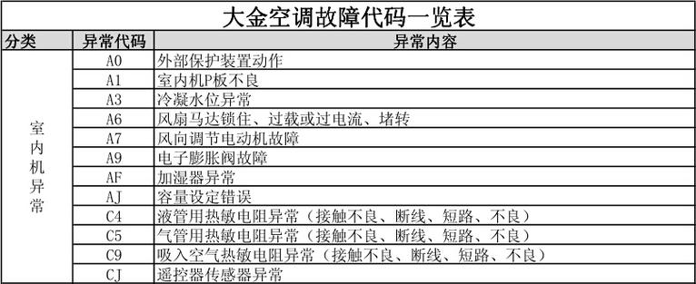 您的大金空调显示F4代码时，到底出了什么问题？