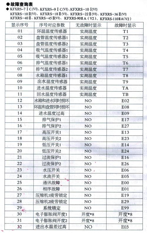 遇到空气能故障代码14e时，我该如何诊断和修复问题？