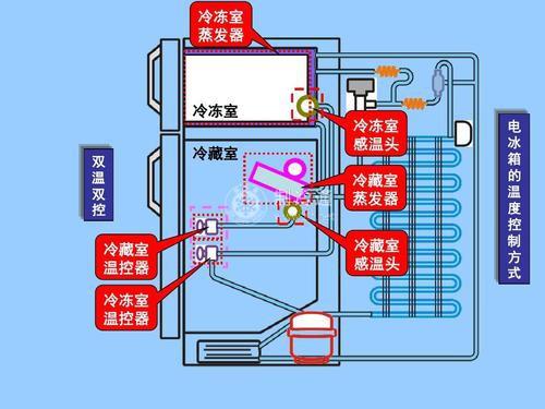 电冰箱出现机械系统故障，该如何迅速排除问题？