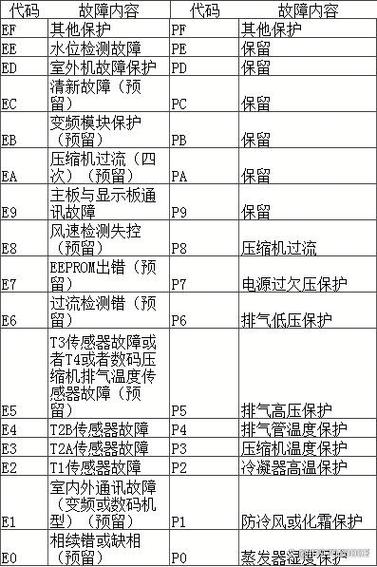 您的美的定速空调显示e1故障代码，这究竟意味着什么？