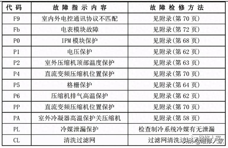 您的美的定速空调显示e1故障代码，这究竟意味着什么？