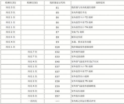 三菱中央空调出现06e故障代码意味着什么？