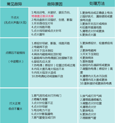 金佰特燃气灶显示故障代码时，我该如何解决？