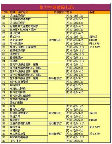 格力空调柜机5匹显示故障码E5，这通常意味着什么？