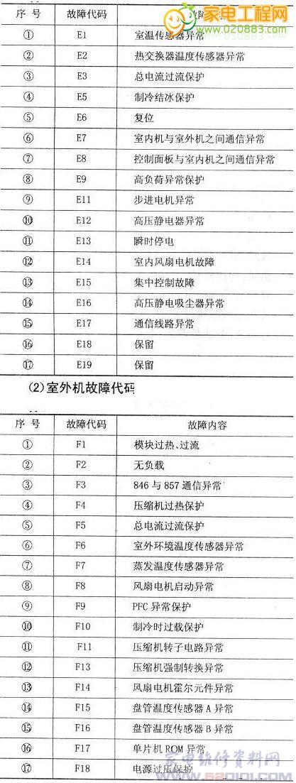 变频空调显示f5故障代码通常意味着什么？