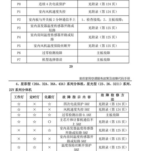 您的美的定频空调显示E5代码，这通常意味着什么故障？