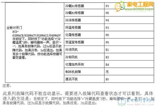 电冰箱出现F1故障代码意味着什么？