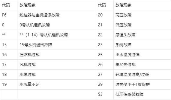 捷沃特挖掘机的空调系统显示E1故障代码意味着什么？