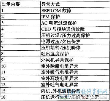 创尔特壁挂炉显示E7故障代码意味着什么？