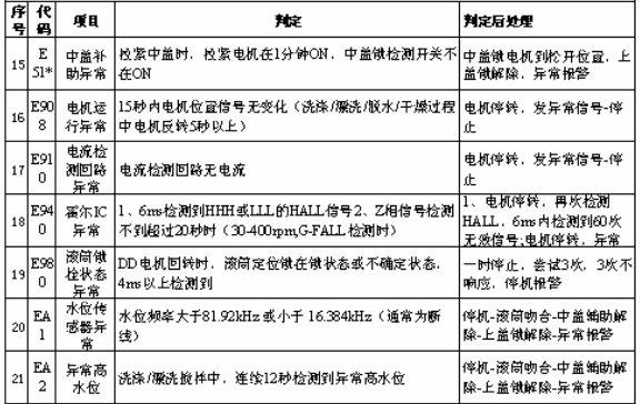 遇到三洋洗衣机显示e3e4故障码，我该如何快速解决？