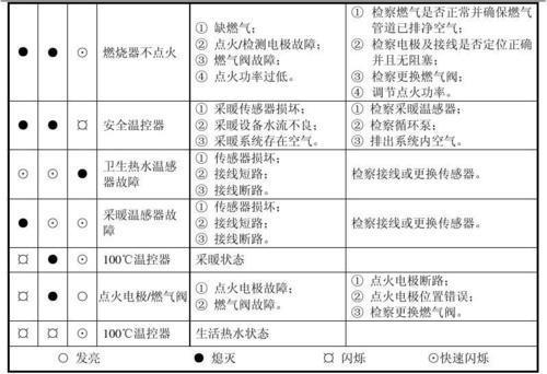 为什么天然气壁挂炉会出现E3故障代码？