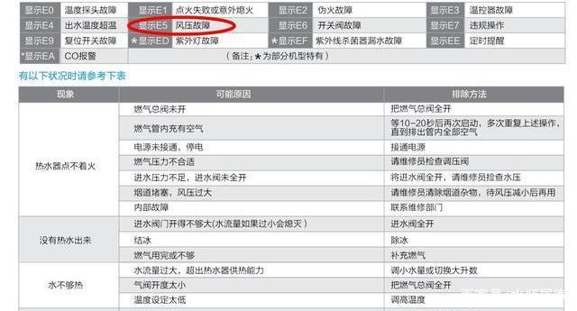 遇到热水器显示故障码f5该如何快速解决？