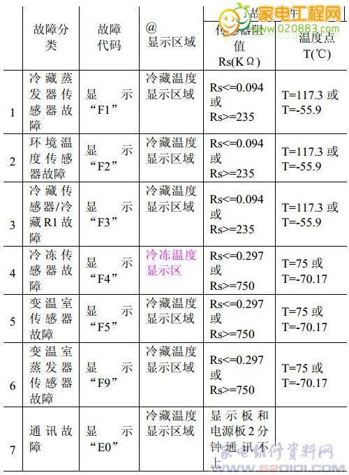 如何解读冰箱制冰一体机的故障代码？