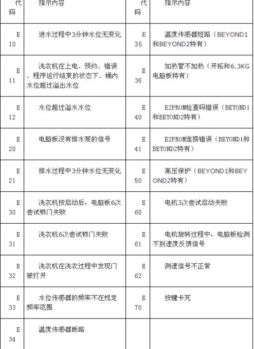 您的美的冰箱出现e3故障码，这通常指的是一个特定的问题。但具体原因可能有多种，例如温度传感器故障、控制板问题或制冷系统异常等。为了确切地知道故障原因，建议您联系美的的售后服务进行检查和维修。