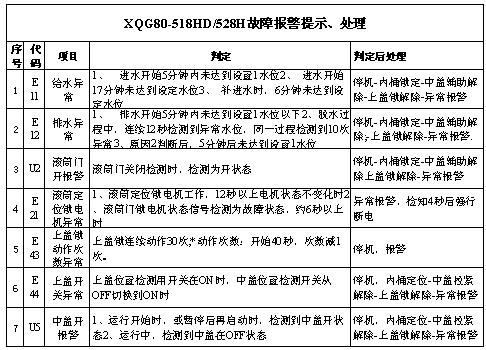 三洋洗衣机显示C4故障码，这通常意味着什么问题？