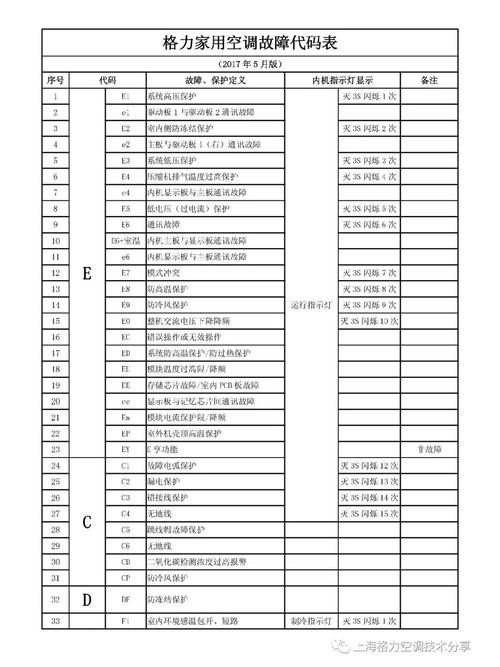 遇到格力空调显示故障代码e3时，应该如何迅速解决？