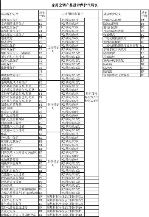 遇到格力空调显示故障代码e3时，应该如何迅速解决？