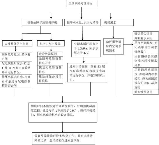 空调外机故障时，我们应如何遵守消防条例进行处理？