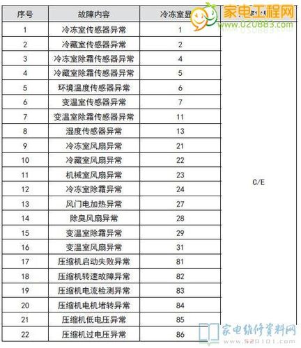 三星冰箱面板显示d5故障代码，这究竟意味着什么？