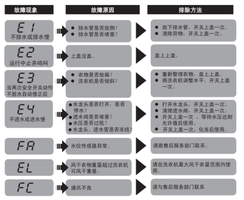 为什么海尔洗衣机会出现err1故障码，该如何解决？