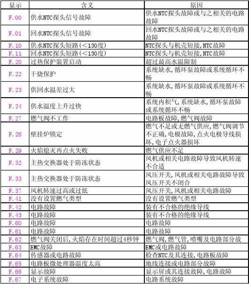 您的八喜壁挂炉亮故障灯了吗？查看一览表找出问题所在！