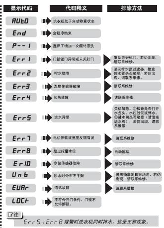 如何应对海尔洗衣机出现e6故障码？