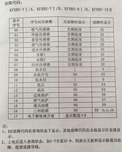 中宇空气能热水器显示E8故障代码，这通常意味着什么问题？