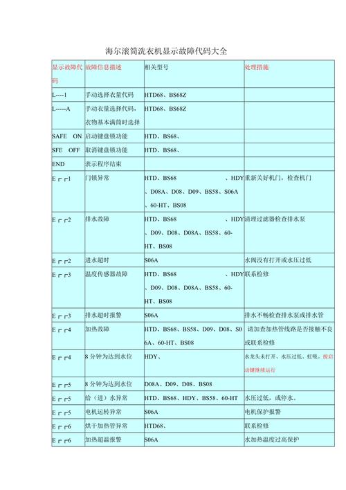 海尔洗衣机显示b1代码时，通常意味着排水超时故障。这个错误代码表明洗衣机在规定时间内无法完成排水过程。可能的原因包括排水管堵塞、排水泵问题或相关电子控制故障等。要解决这个问题，建议首先检查排水管是否畅通无阻，并确保排水泵正常工作。如果问题仍然存在，可能需要联系专业的维修人员进行进一步的检查和修理。