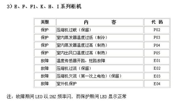 为格力空调报E3是什么故障原因？，当格力空调显示E3故障代码时，通常意味着系统进入了低压保护状态。这一故障可能由多种原因引起，如制冷剂不足、膨胀阀或过滤器堵塞、室外机散热不良等。了解这些潜在原因有助于快速定位问题并采取相应的解决措施。