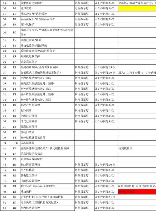 为格力空调报E3是什么故障原因？，当格力空调显示E3故障代码时，通常意味着系统进入了低压保护状态。这一故障可能由多种原因引起，如制冷剂不足、膨胀阀或过滤器堵塞、室外机散热不良等。了解这些潜在原因有助于快速定位问题并采取相应的解决措施。