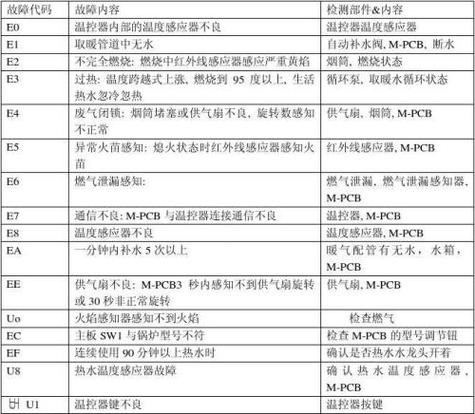 关于万家乐壁挂炉E3故障处理，一个原创的疑问句标题可以是，，面对万家乐壁挂炉E3故障，我们该如何精准定位并有效解决？，以疑问的形式提出了关于万家乐壁挂炉E3故障处理的核心问题，既包含了关键词万家乐壁挂炉、E3故障，也暗示了文章将提供关于该故障处理方法的信息。