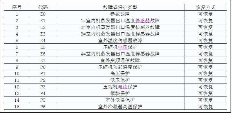 美的变频空调E7故障代码解析，原因、影响与解决方案