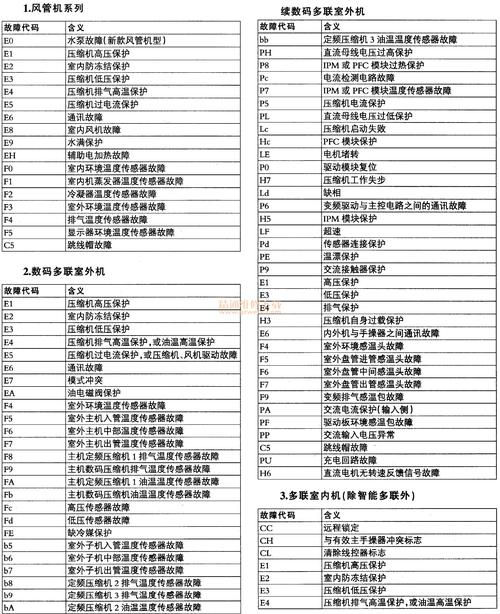 格力空调显示凉之静h3故障代码，这是什么意思？