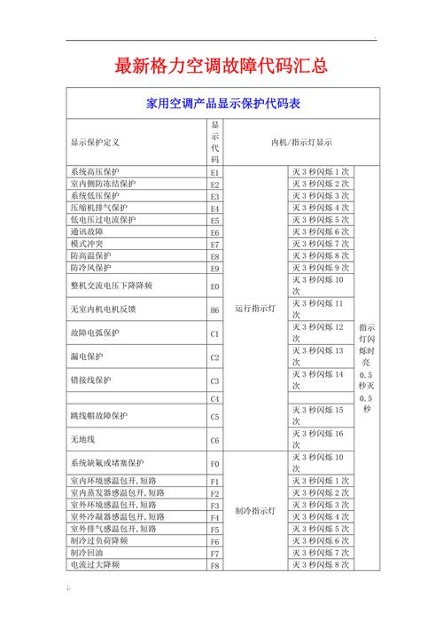 格力空调显示F1故障代码，该如何解决？