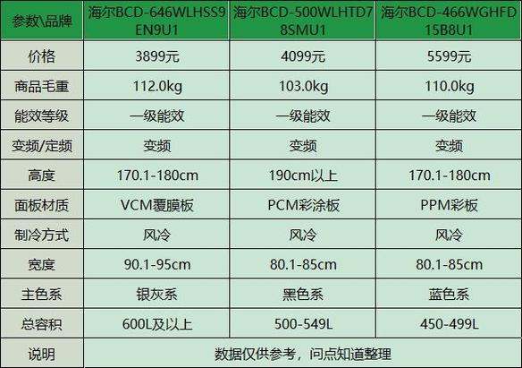 哪种冰箱故障率更低，更值得购买？