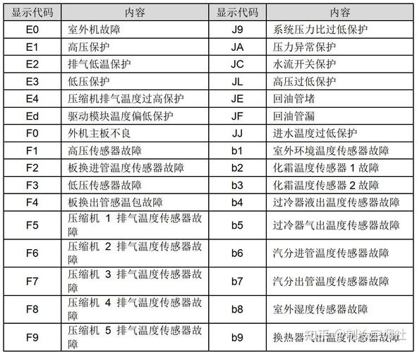 格力空气能热水器显示F4故障代码，这是什么原因？