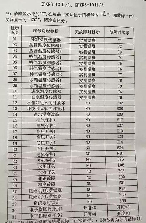 格力空气能热水器显示F4故障代码，这是什么原因？