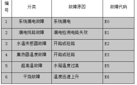 热水器出现故障码e0，应该如何进行维修？