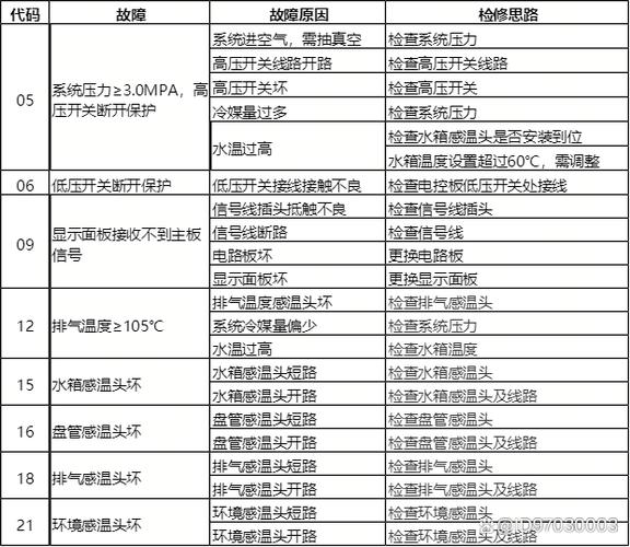 空气能热水器显示故障代码20E，这是什么意思？