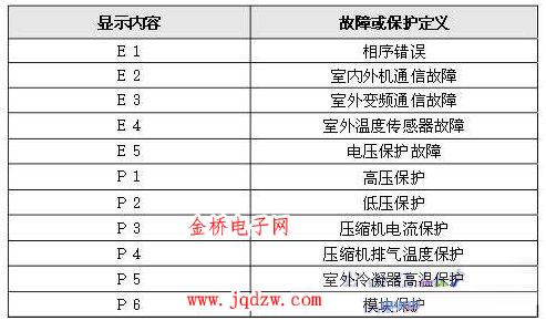 为什么美的空调会显示E60故障码？，美的空调E60故障码代表什么含义？，如何解决美的空调显示E60的问题？