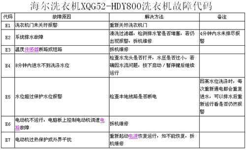 一个可能的疑问句标题可以是，，海尔洗衣机E7故障码究竟该如何解决？