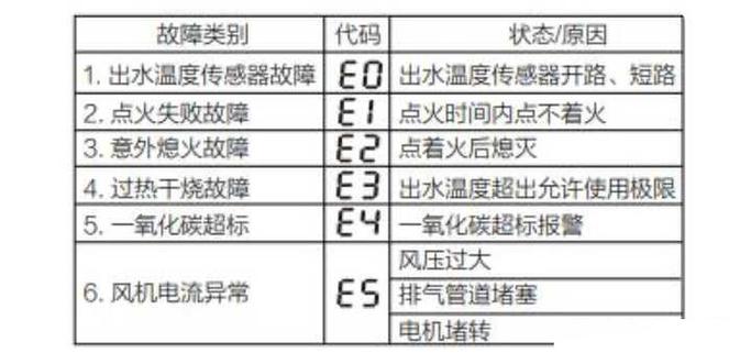 天然气热水器显示e2故障码，该如何解决？